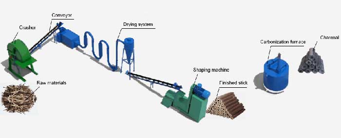 How to solve the noise of mechanical charcoal machine equipment in production?